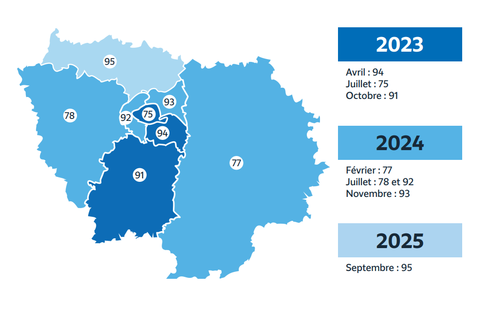 Calendrier des bascules des différents départements : Val-de-Marne (département 94), à partir du 1er avril 2023 ; Paris (département 75), à partir du 12 juillet 2023 ; Essonne (département 91), à partir du 4 octobre 2023 ; Seine-et-Marne (département 77), à partir du 16 février 2024 ; Yvelines (département 78), à partir du 11 juillet 2024 ; Hauts-de-Seine (département 92), à partir du 11 juillet 2024 ; Seine-Saint-Denis (département 93), à partir du 25 novembre 2024 ; Val-d'Oise (département 95), à partir du 1er septembre 2025.