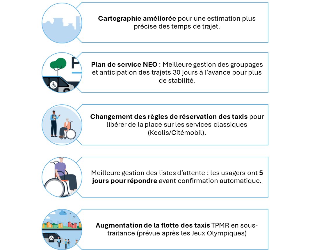 1er image : Cartographie améliorée pour une estimation plus précise des temps de trajet - 2e image : ·Plan de service NEO :
Meilleure gestion des groupages et anticipation des trajets 30 jours à l’avance
pour plus de stabilité - 3e image : Changement des règles de réservation des taxis pour libérer de la place sur les services
classiques (Keolis/Citémobil) - 4e image : Meilleure gestion des listes d’attente :
les usagers ont 5 jours pour répondre
avant confirmation automatique - 5e image : ·Augmentation de la flotte des taxis TPMR en sous-traitance (prévue après les Jeux Olympiques)