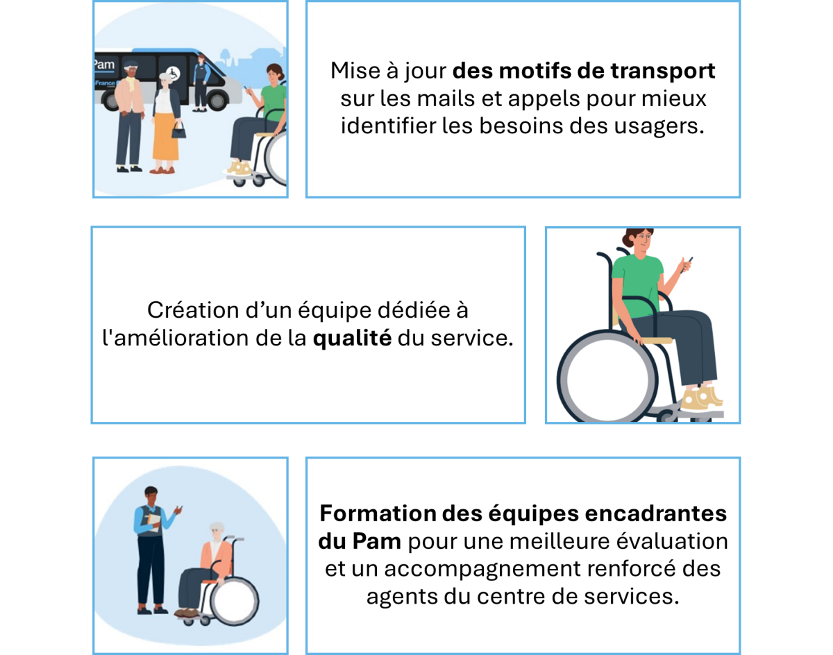 - 1er image : Mise à jour des motifs de transport sur les mails et appels pour mieux identifier les besoins des usagers - 2e image : création d'une équipe dédiée à l'amélioration de la qualité du service - 3e image : formation des équipes encadrantes du Pam pour une meilleure évaluation et un accompagnement renforcé des agents du centre de services.